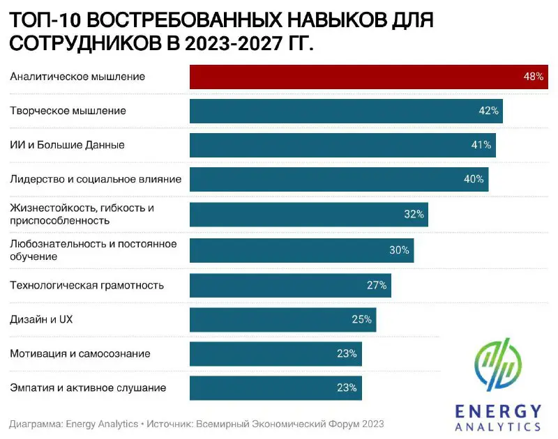 **Самые востребованные навыки на 2023–2027 годы**По …