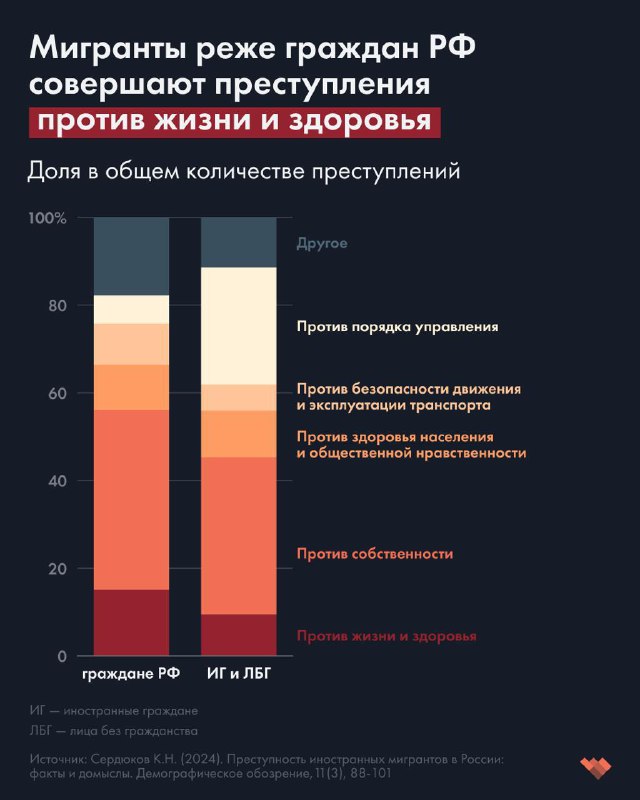 Мигранты совершают преступления на 20% реже, …