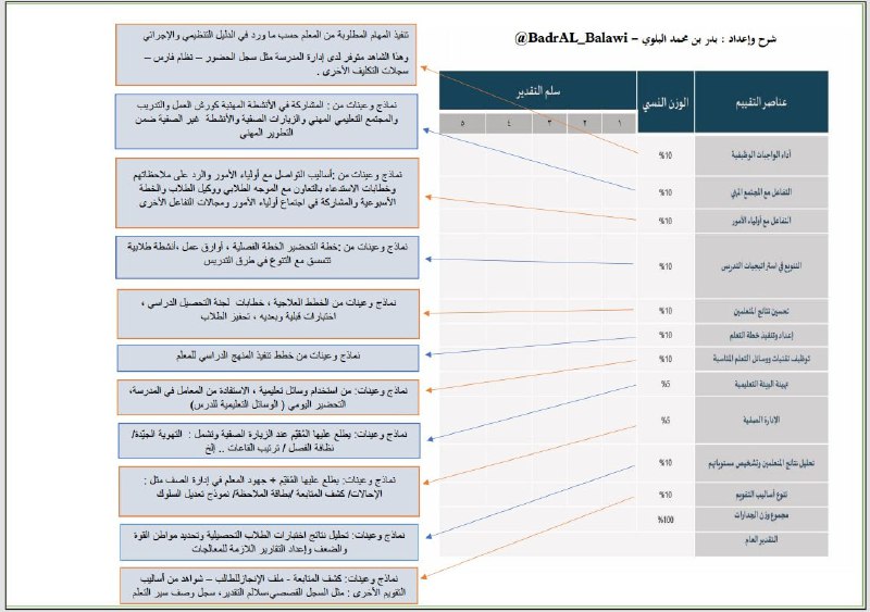 عناصر التقييم وفق نموذج [#الأداء\_الوظيفي\_للمعلمين](?q=%23%D8%A7%D9%84%D8%A3%D8%AF%D8%A7%D8%A1_%D8%A7%D9%84%D9%88%D8%B8%D9%8A%D9%81%D9%8A_%D9%84%D9%84%D9%85%D8%B9%D9%84%D9%85%D9%8A%D9%86)