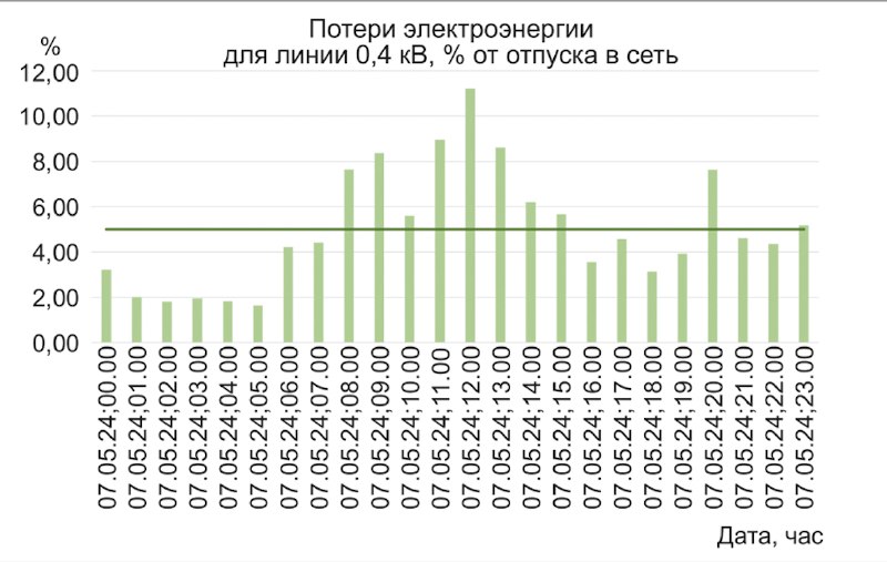 **Снижение потерь и обеспечение качества электроэнергии**