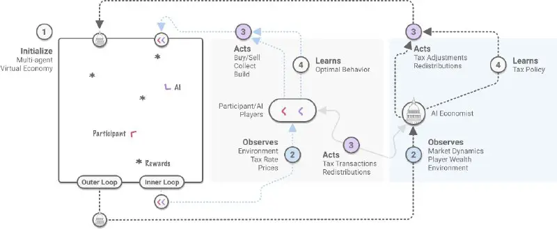 **Reinforcement learning para controlar los impuestos**