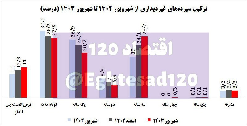 ***📸*** **افزایش سهم سپرده‌های بلندمدت از …