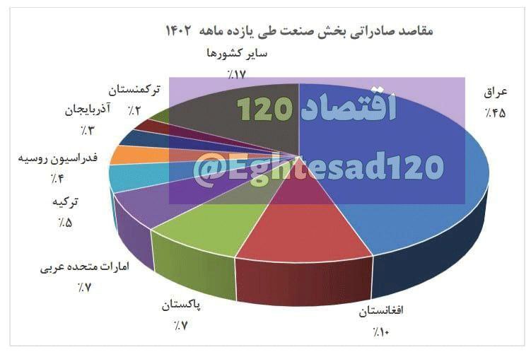 ***📸*** **۴۵ درصد از کل صادرات …