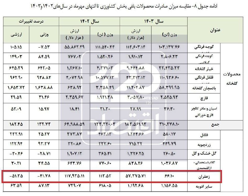 *****📸*** قاچاق زعفران منجر به کاهش …