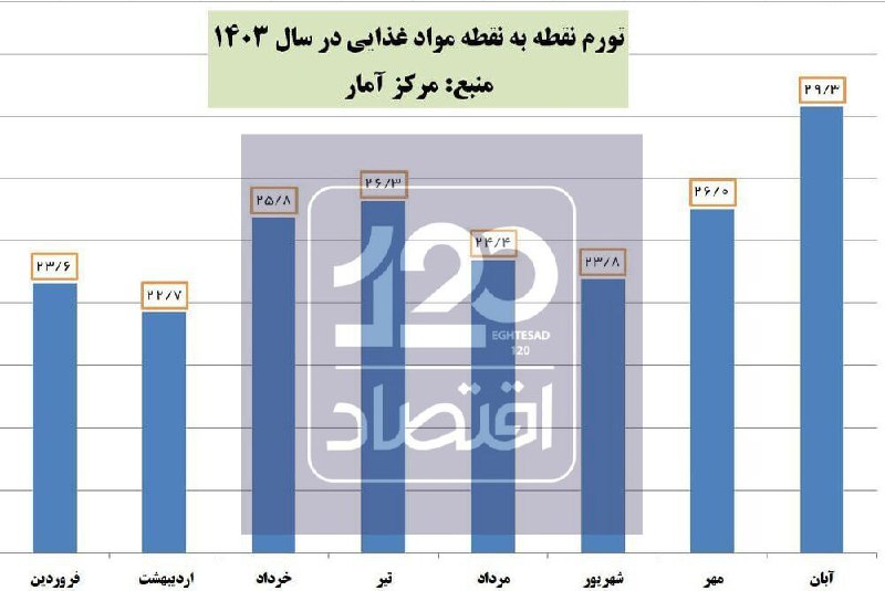 ***📸*** **مرکز آمار: جهش قیمت مواد …