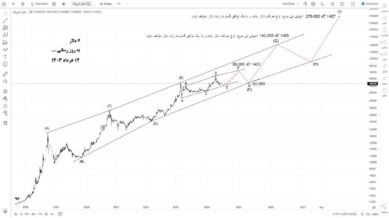 [#دلار](?q=%23%D8%AF%D9%84%D8%A7%D8%B1)