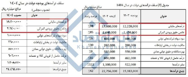 ***⚠️*****مجلس درآمد مالیاتی دولت در سال …