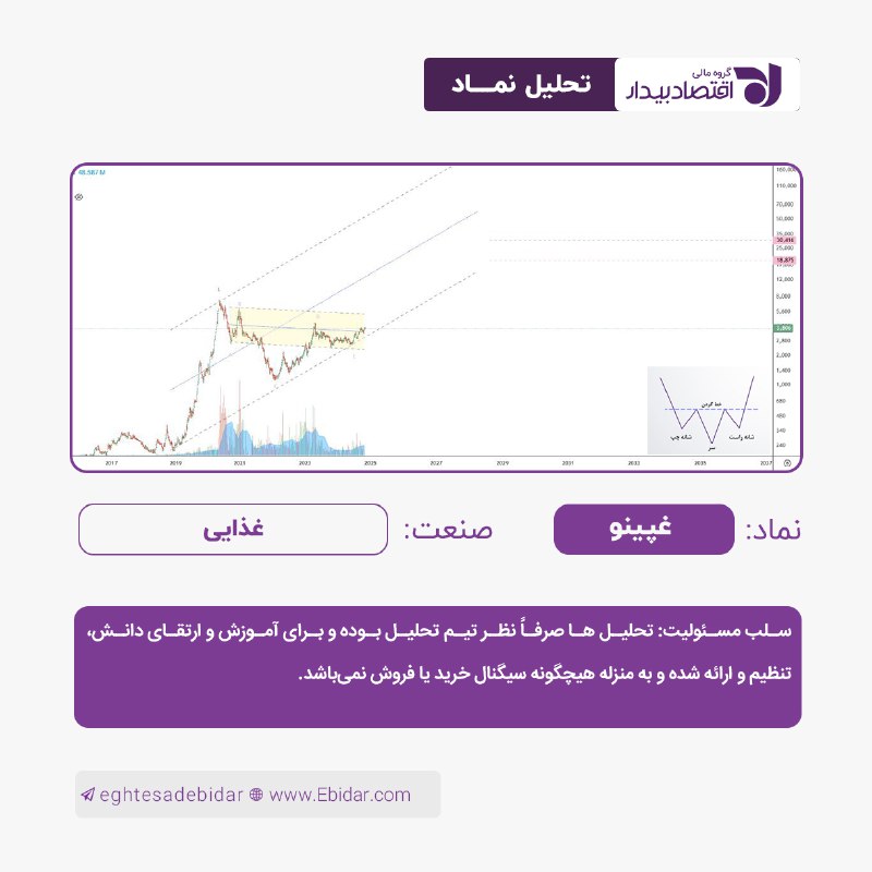 *****📊***** [**#تحلیل**](?q=%23%D8%AA%D8%AD%D9%84%DB%8C%D9%84) **نماد:** [**#غپینو**](?q=%23%D8%BA%D9%BE%DB%8C%D9%86%D9%88) *****⚙️*** صنعت:** …