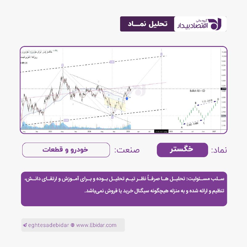 *****📊***** [**#تحلیل**](?q=%23%D8%AA%D8%AD%D9%84%DB%8C%D9%84) **نماد:** [**#خگستر**](?q=%23%D8%AE%DA%AF%D8%B3%D8%AA%D8%B1) *****⚙️*** صنعت:** …