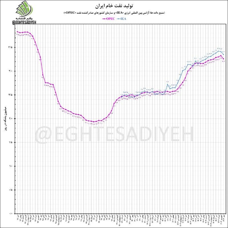 تولید [#نفت](?q=%23%D9%86%D9%81%D8%AA) خام ایران در [#مهر۱۴۰۳](?q=%23%D9%85%D9%87%D8%B1%DB%B1%DB%B4%DB%B0%DB%B3) …