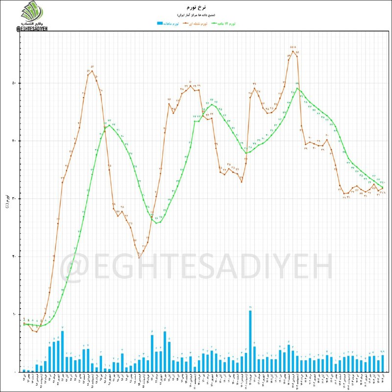 طبق آخرین داده‌های [#تورم](?q=%23%D8%AA%D9%88%D8%B1%D9%85) در [#دی۱۴۰۳](?q=%23%D8%AF%DB%8C%DB%B1%DB%B4%DB%B0%DB%B3):