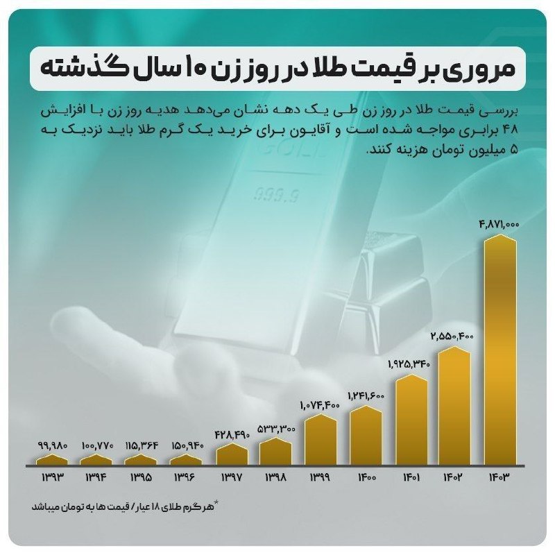 ***?*** **روز زن و قیمت طلا …