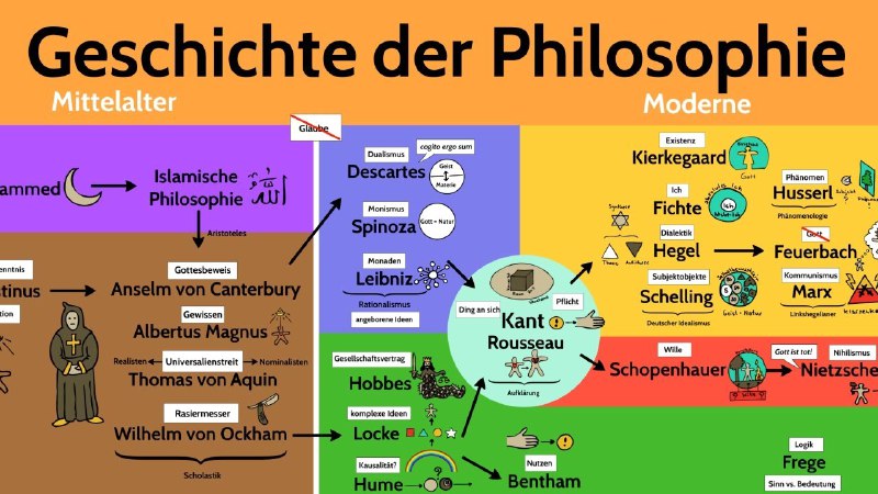 Geschichte der Philosophie