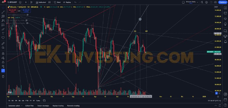 Bitcoin, almeno per il momento, non …