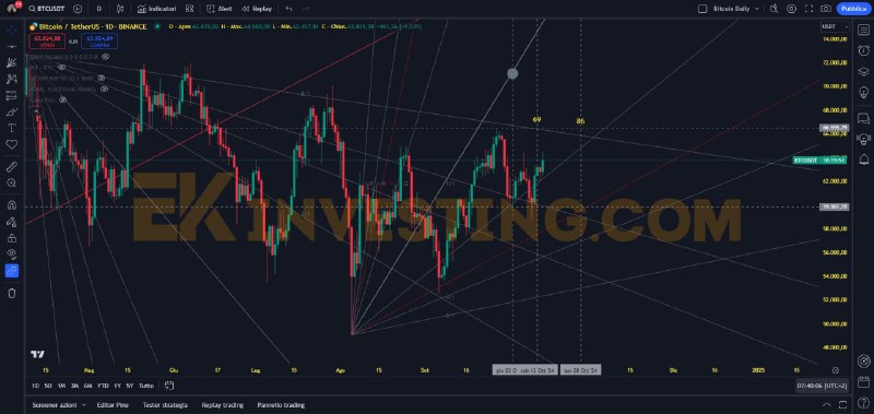 Bitcoin; La fase di alta volatilità …