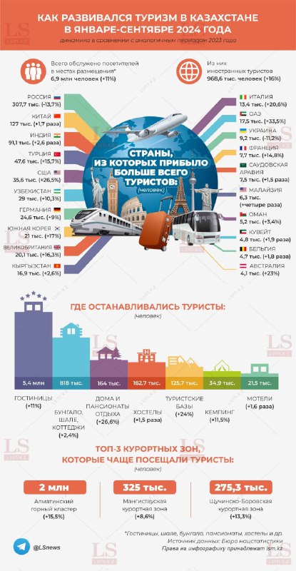 [За 9 месяцев 2024 года казахстанские …