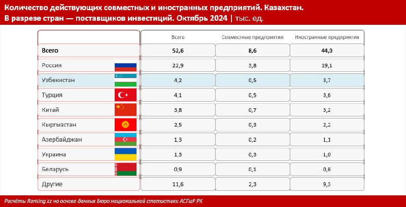 [По количеству совместных и иностранных предприятий …