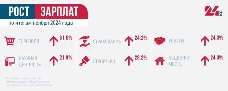 [По данным Национального статистического комитета, средняя …