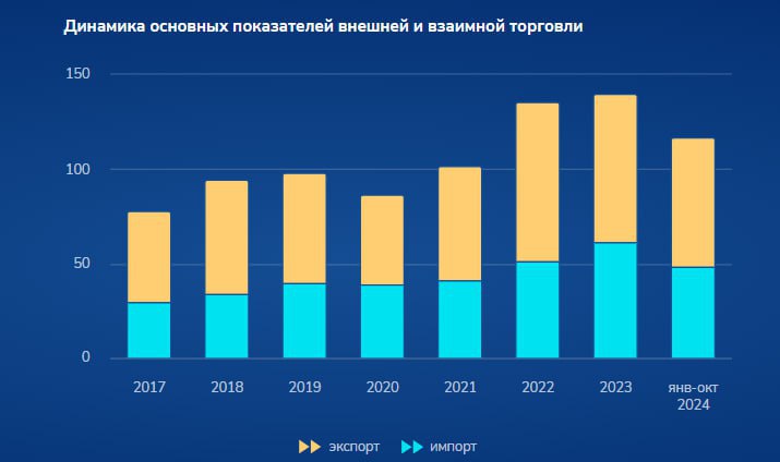 [Топ-5 главных торговых партнеров Казахстана.](https://t.me/stat_gov_kz_official/2404)