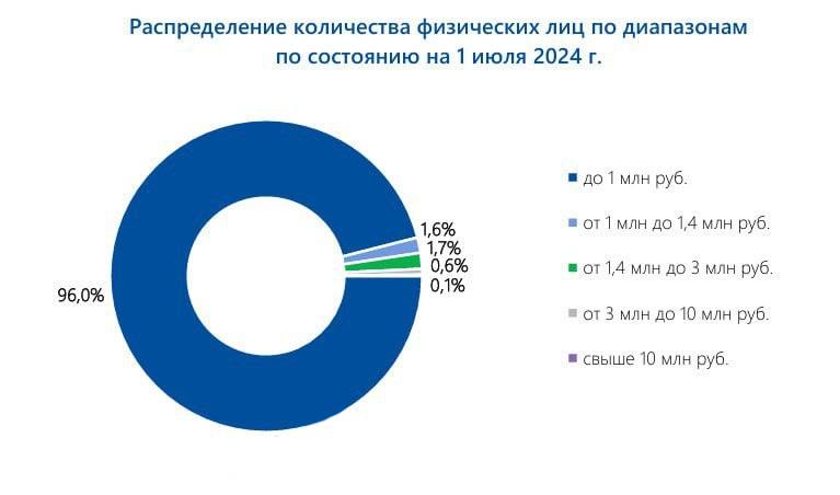 Доля вкладчиков в банках, имеющих на …