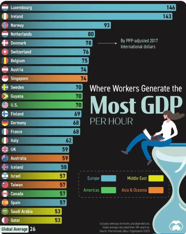 Самые производительные в мире экономики по-прежнему …