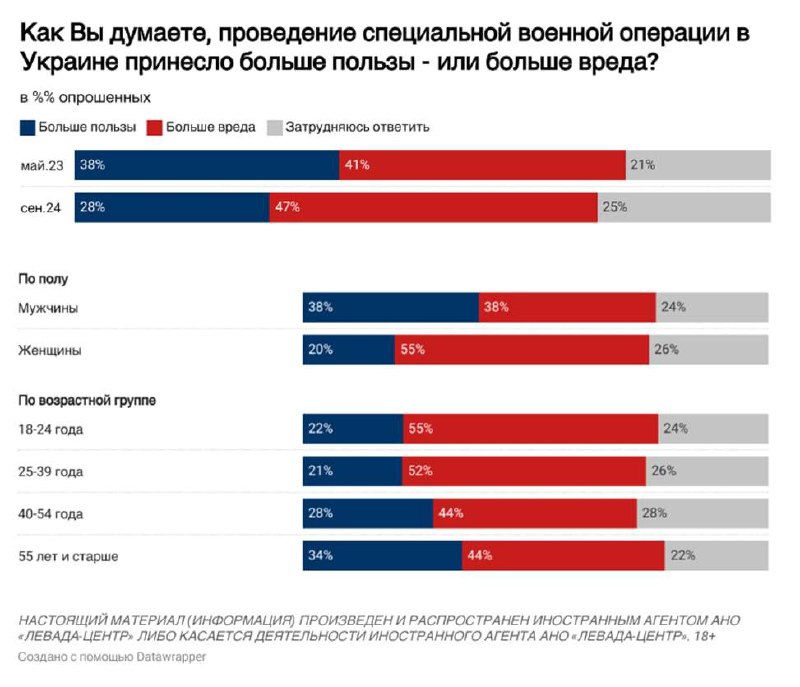 47% россиян считают, что война принесла …