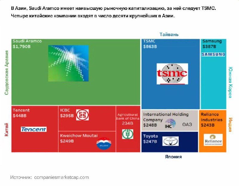 Крупнейшие азиатские компании по рыночной стоимости