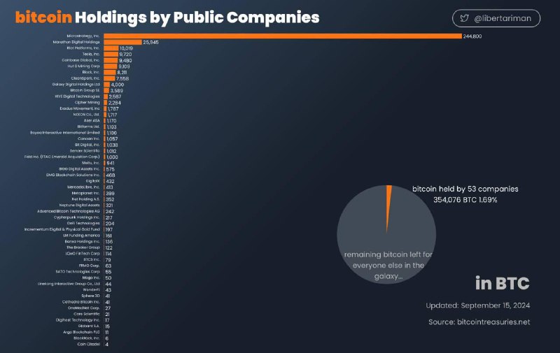 **Количество биткоина, принадлежащего компаниям**