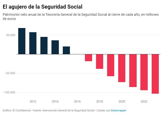 La Tesorería General de la Seguridad …