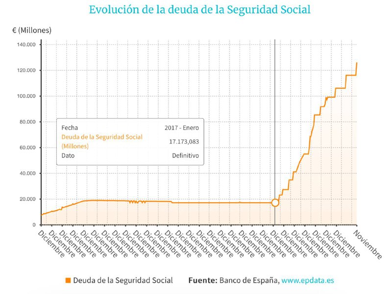 La deuda de la seguridad social …