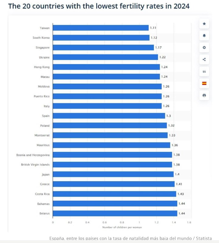 Según statista España es el décimo …