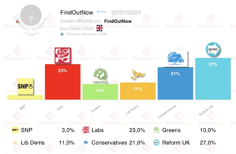 Encuesta UK (FoN 30E): Reform se …