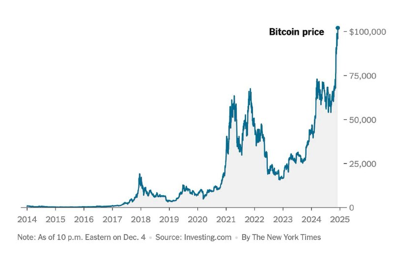 Der Bitcoin ist heute das wohl …