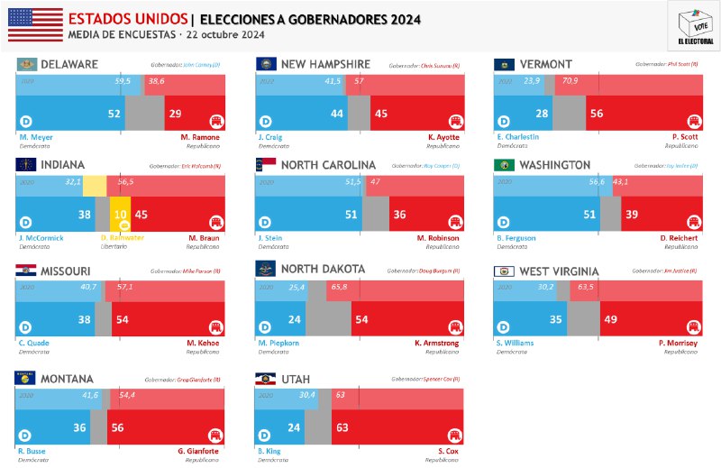 ***🇺🇸*** EEUU: Media de encuestas para …