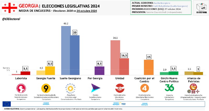 ***??*** GEORGIA: El populista Sueño Georgiano …