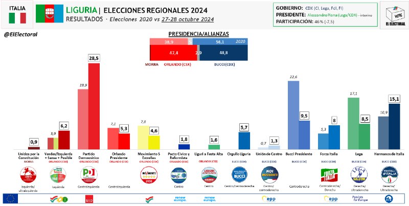 ***🇮🇹*** Liguria (Italia): El conservador Marco …