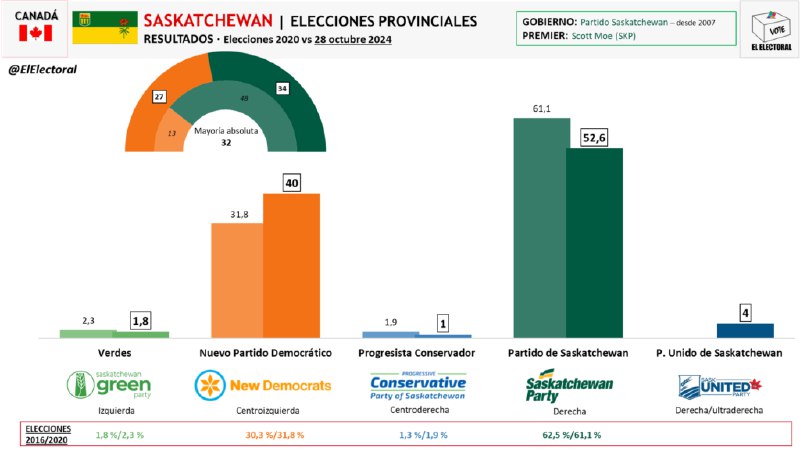 ***??*** Saskatchewan (Canadá): El conservador Partido …