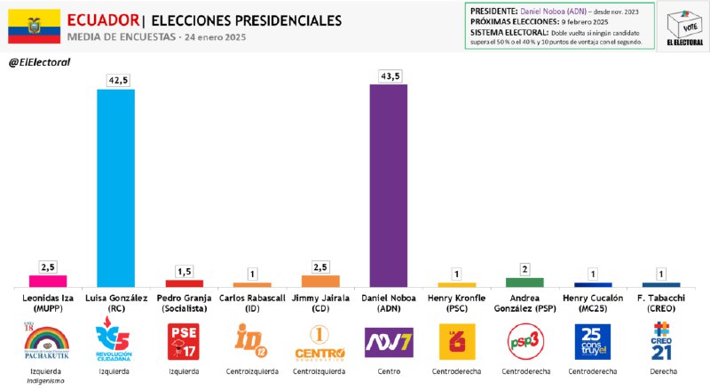 ***🇪🇨*** ECUADOR: La correísta Luisa González …