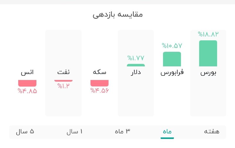 مقایسه بازدهی بازارها در یک ماه …