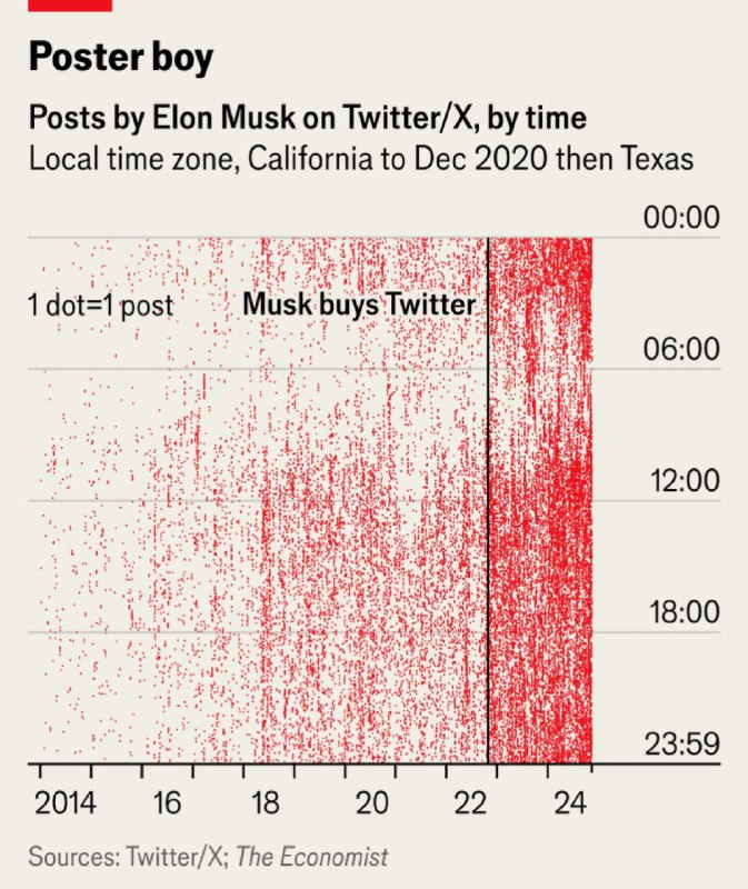 Posts by Elon on X before …