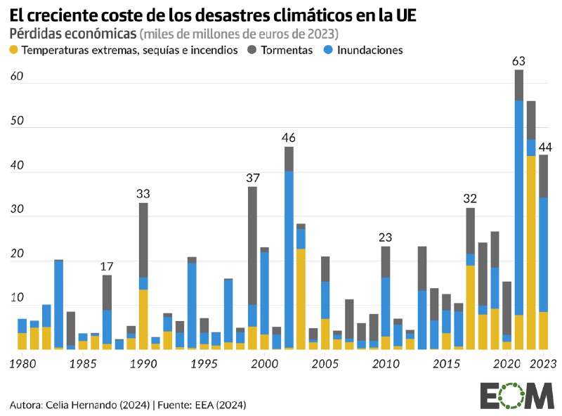 [El coste económico de los desastres …