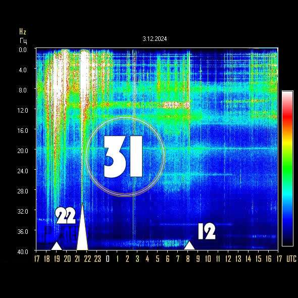 **Schumann Resonance Today ***⚡️*** Power 31**