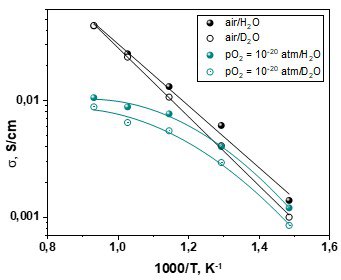 Electrochemical Materials and Technologies