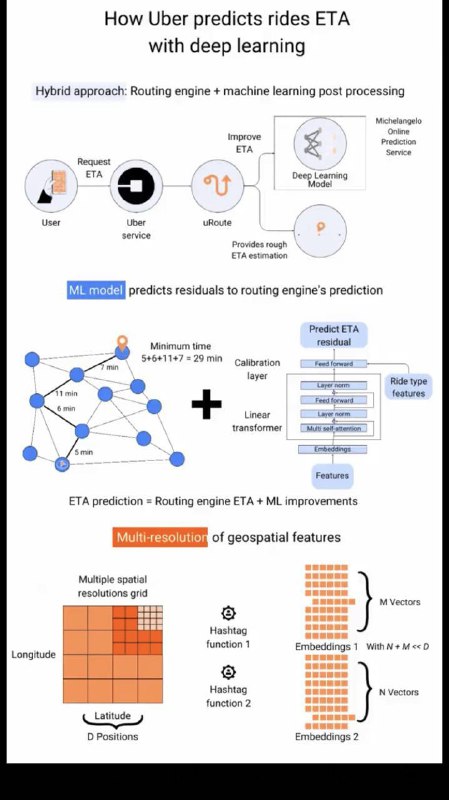 How Uber use Deep learning for …