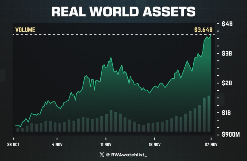 **RWA 토큰 거래량, $968M → $3.74B …