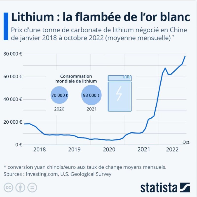 Voilà la courbe du lithium de …