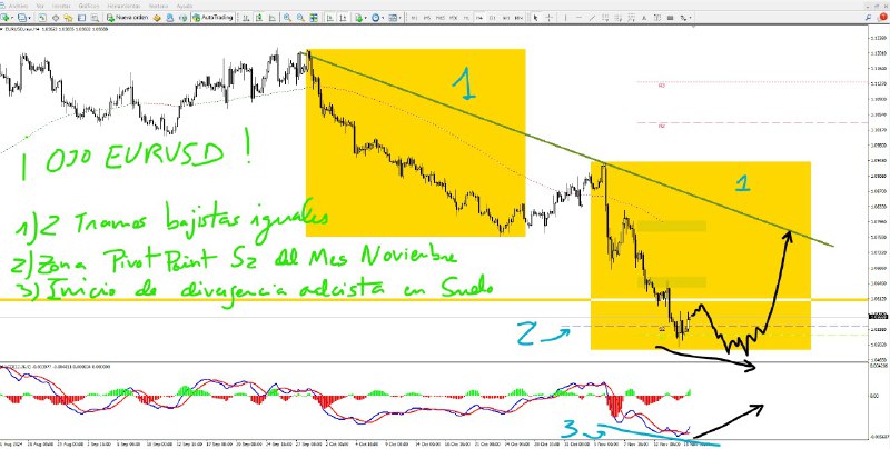 MUY ATENTOS al EURUSD pq parece …