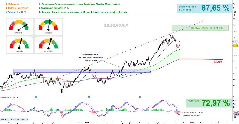 *****🔋***IBERDROLA***🔋***... ¡Puede subir en cualquier momento!**