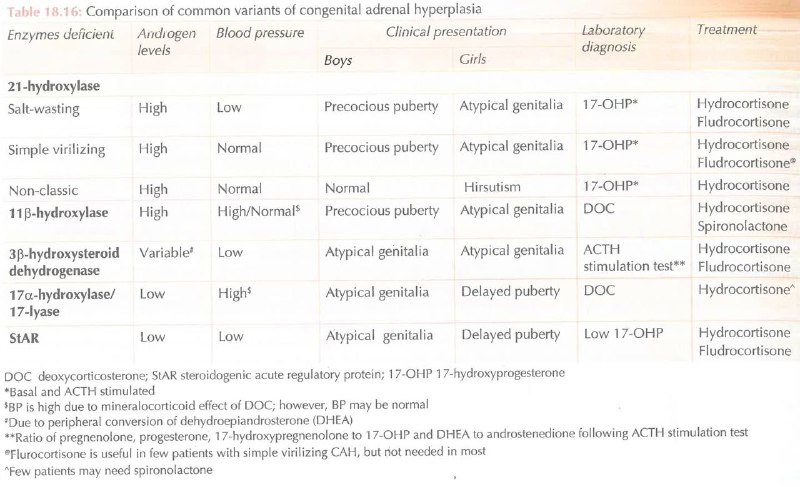 Comparison of Common variants of Congenital …