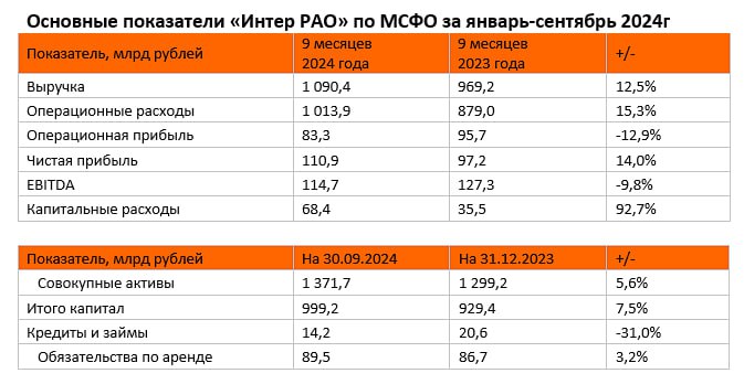 **Чистая прибыль «Интер РАО» по МСФО …